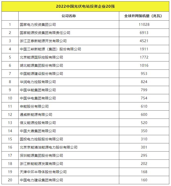 2022全球光伏TOP20排行榜正式發(fā)布！
