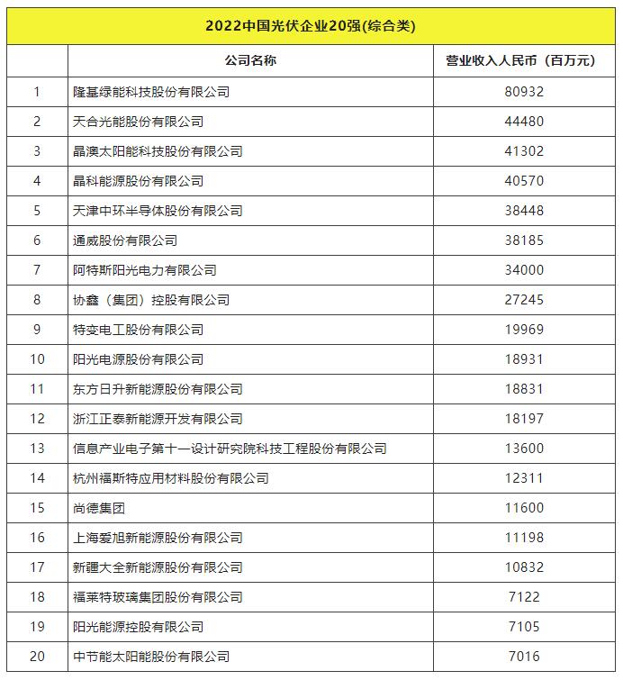 2022全球光伏TOP20排行榜正式發(fā)布！