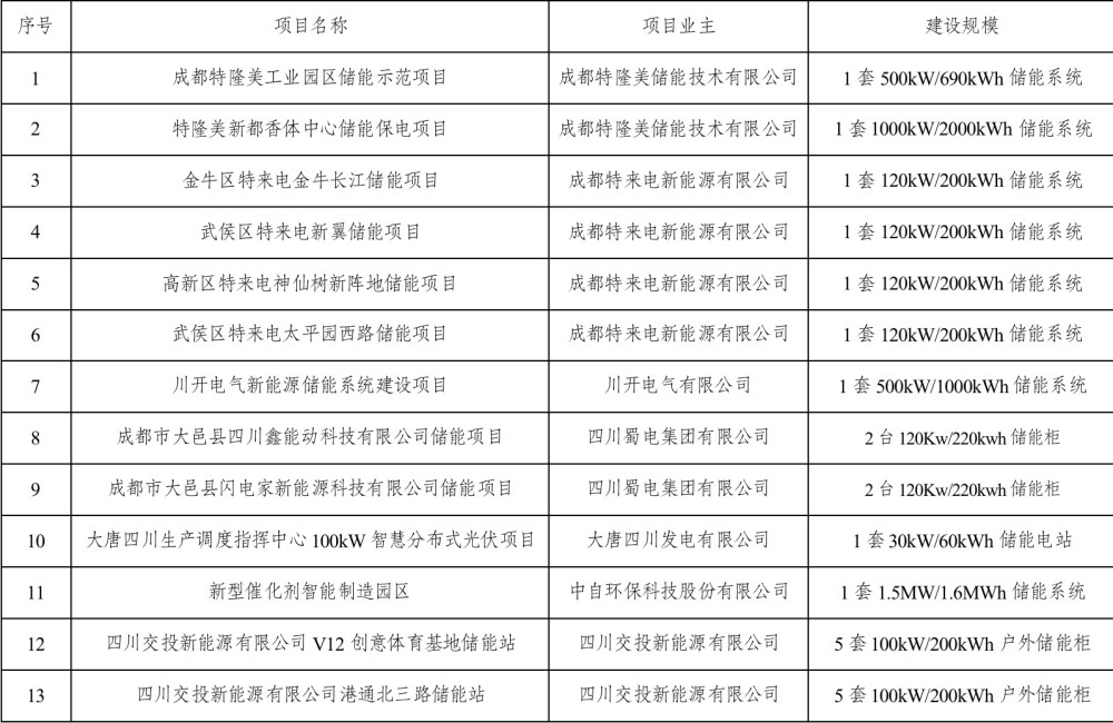 最高補(bǔ)貼100萬元/年 成都市發(fā)改委公示今年首批儲能示范項(xiàng)目(附名單)