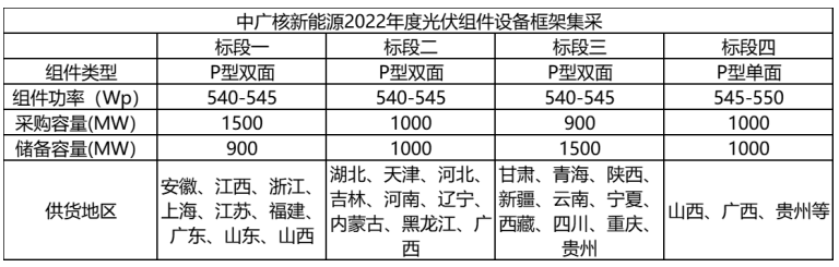 解析中廣核8.8GW組件開標結果：價格分化明顯，未來形勢難測！