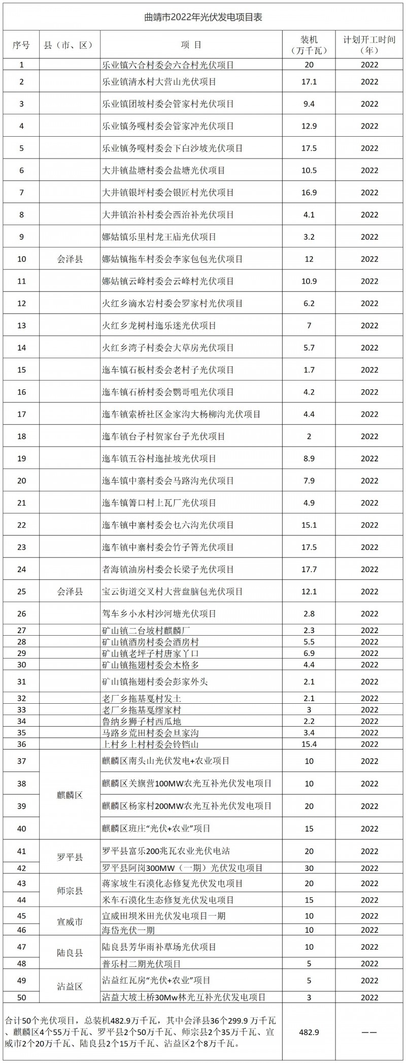 光伏18GW，項目重疊須及時主動調(diào)整避讓！曲靖發(fā)布“新能源開發(fā)建設(shè)三年行動計劃（2022—2024年）”通知