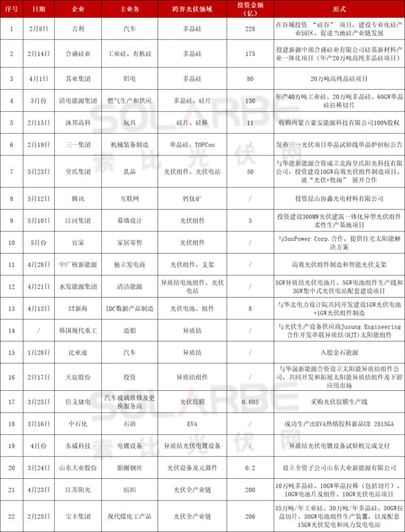 光伏跨界競爭已起：再添50家資本涌入，分布式、HJT火爆跨界圈