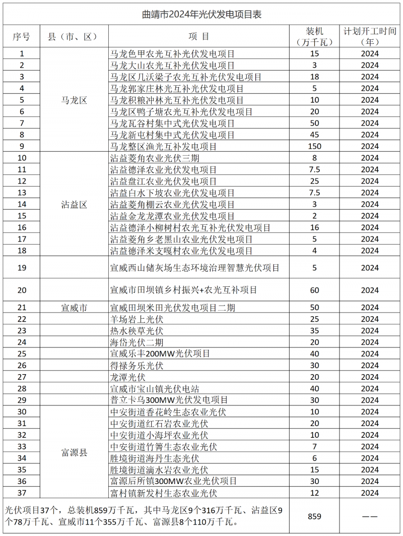 光伏18GW，項目重疊須及時主動調(diào)整避讓！曲靖發(fā)布“新能源開發(fā)建設(shè)三年行動計劃（2022—2024年）”通知