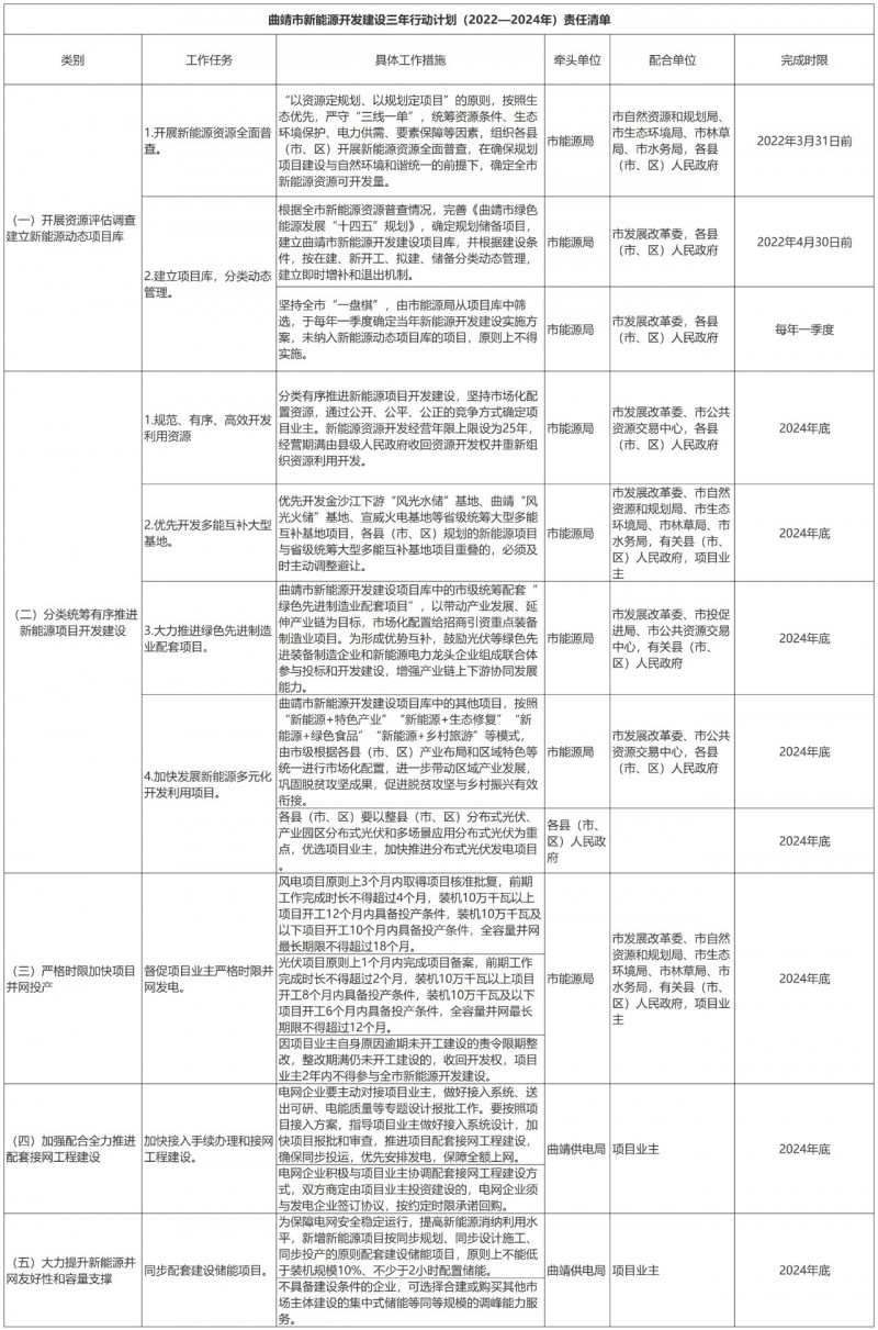 光伏18GW，項目重疊須及時主動調(diào)整避讓！曲靖發(fā)布“新能源開發(fā)建設(shè)三年行動計劃（2022—2024年）”通知