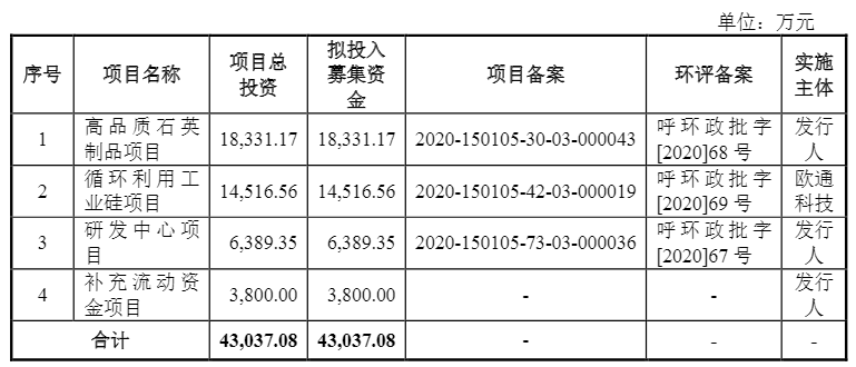 光伏企業(yè)歐晶科技成功過會！