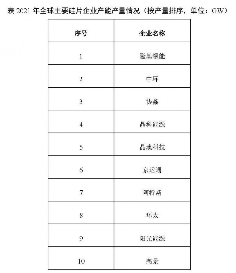 226.6GW！2021年我國(guó)硅片產(chǎn)量占全球總產(chǎn)量的97.3%！
