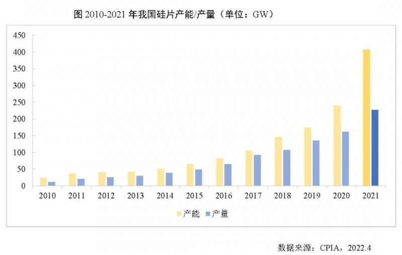 226.6GW！2021年我國(guó)硅片產(chǎn)量占全球總產(chǎn)量的97.3%！