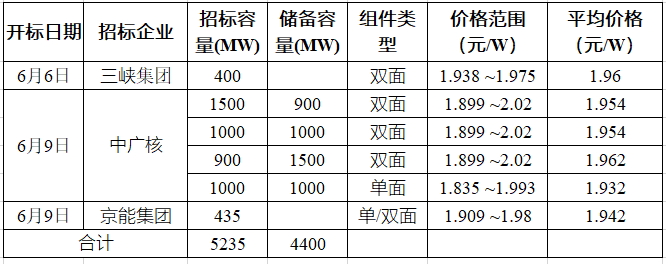 突破2元/瓦！光伏市場(chǎng)需求旺盛，硅料價(jià)格續(xù)漲
