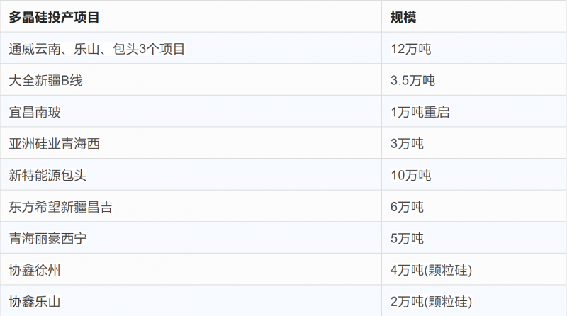 突破2元/瓦！光伏市場(chǎng)需求旺盛，硅料價(jià)格續(xù)漲