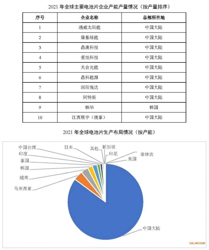 2021年電池片產(chǎn)能大幅提升 同比增長(zhǎng)69.8%！