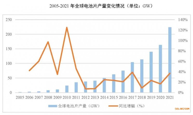 2021年電池片產(chǎn)能大幅提升 同比增長(zhǎng)69.8%！