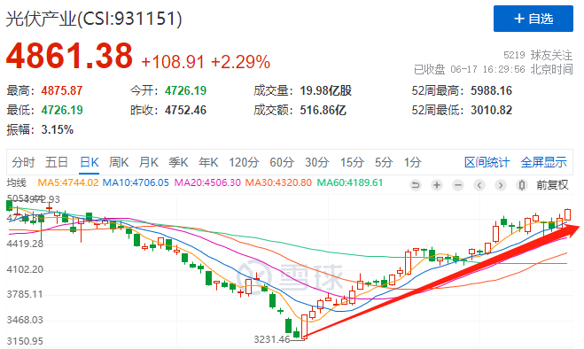 利好頻出光伏板塊強勢上漲，近期漲幅已超50%！