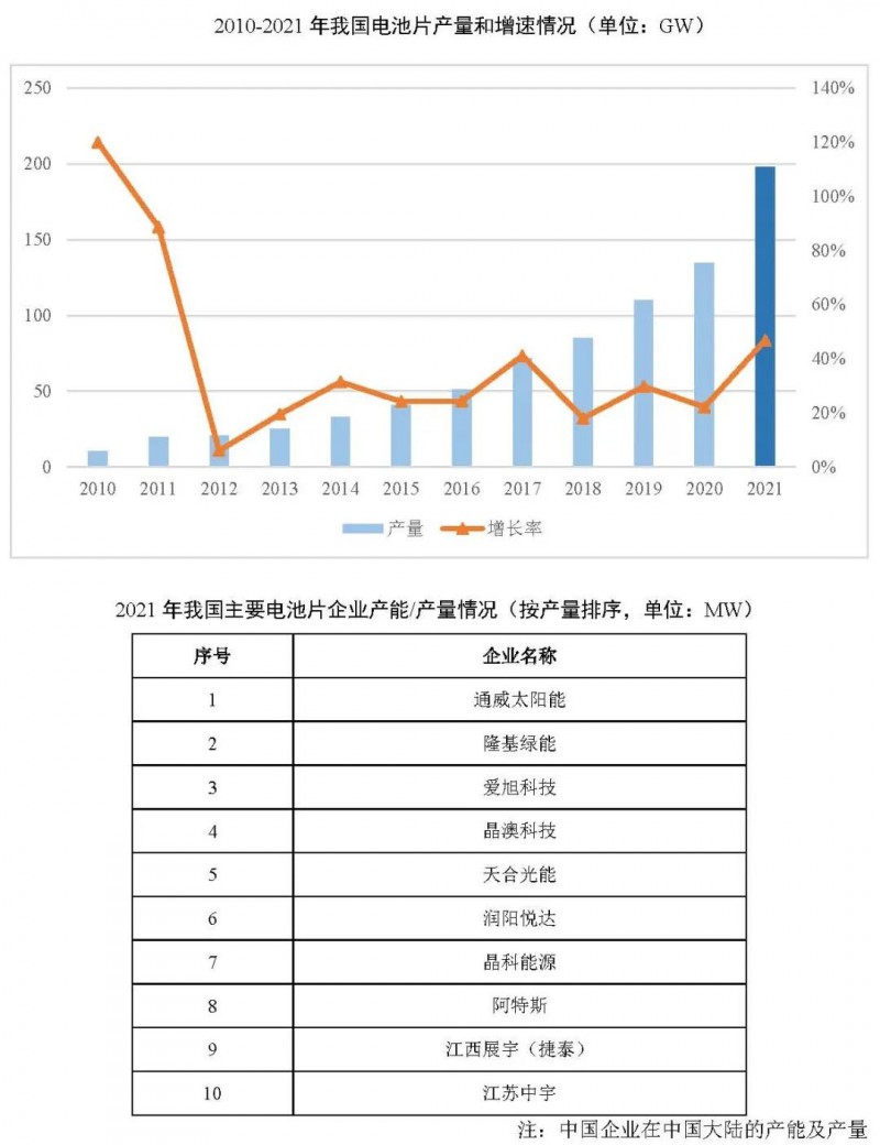同比增長(zhǎng)69.8%！全球晶硅太陽(yáng)能電池片總產(chǎn)能達(dá)到423.5GW
