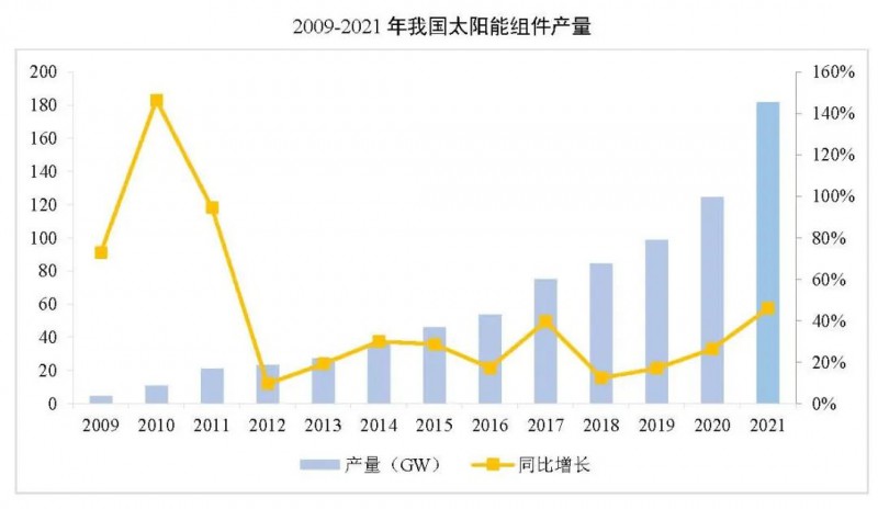 同比增長(zhǎng)44.8%??！2021年我國光伏組件出口額246.1億美元
