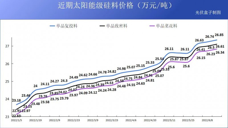 硅料19連漲！市場需求旺盛，短期內(nèi)光伏組件降價(jià)渺茫