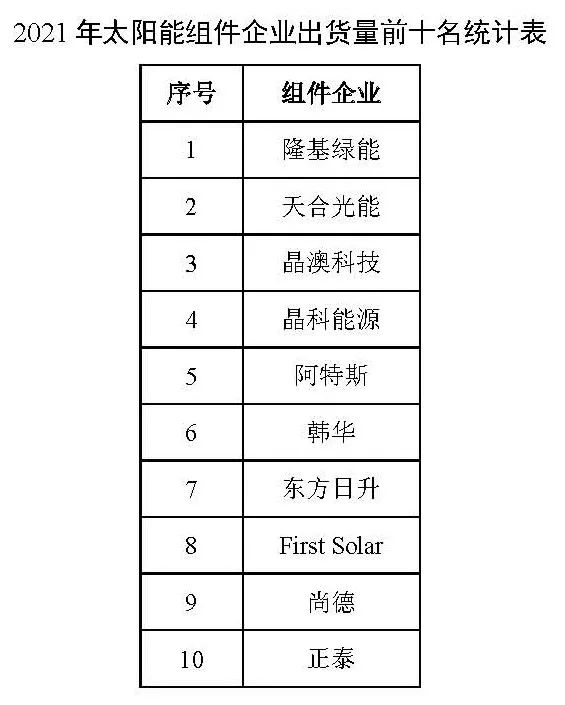 同比增長(zhǎng)44.8%??！2021年我國光伏組件出口額246.1億美元