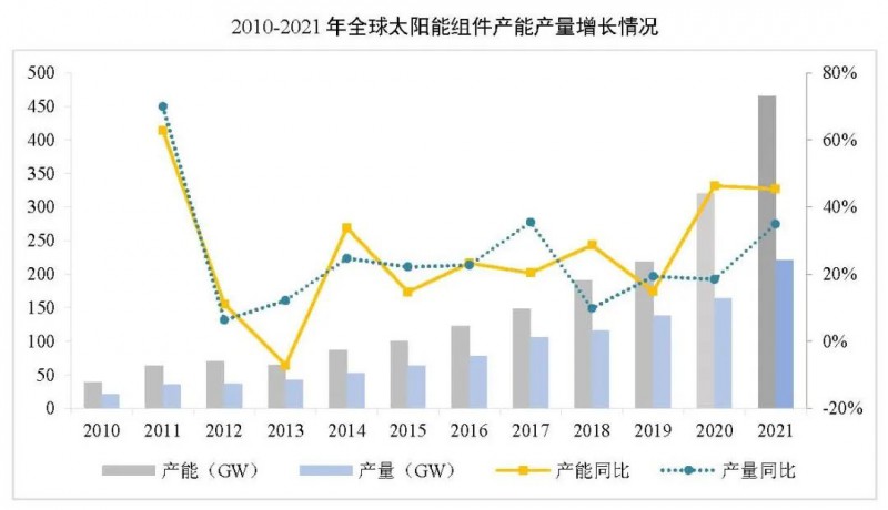 同比增長(zhǎng)44.8%??！2021年我國光伏組件出口額246.1億美元