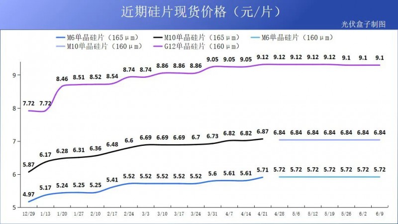 硅料19連漲！市場(chǎng)需求旺盛，短期內(nèi)光伏組件降價(jià)渺茫