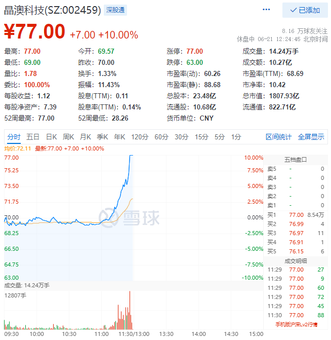 殘暴！光伏板塊尾盤爆拉，晶澳科技30分鐘直拉封板！