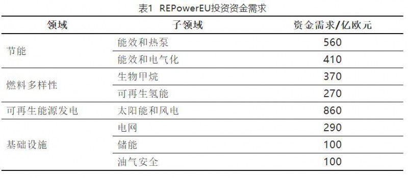 加快結(jié)束對俄依賴！歐盟REPowerEU能源計(jì)劃正式通過