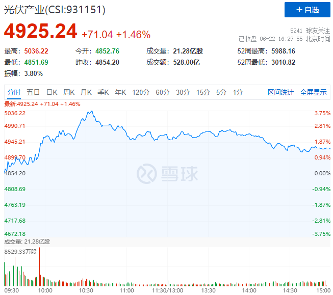 逆變器、HJT概念股全面爆發(fā)，光伏板塊延續(xù)上漲態(tài)勢！