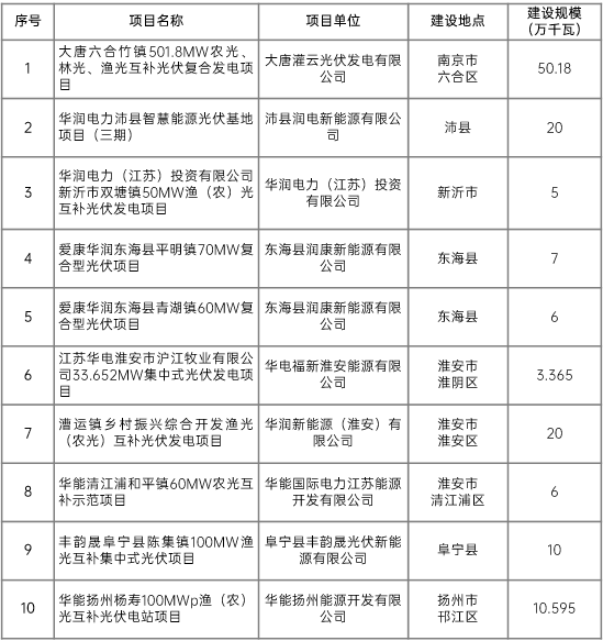 江蘇省2022年第二批市場(chǎng)化項(xiàng)目名單公布：華潤(rùn)、大唐、華能綜合位列前三