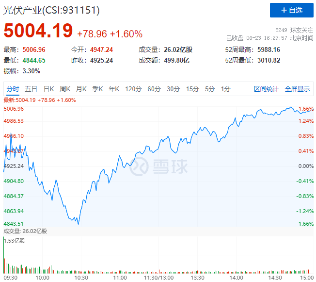 歐洲能源危機愈發(fā)顯著，光伏板塊延續(xù)上漲態(tài)勢！