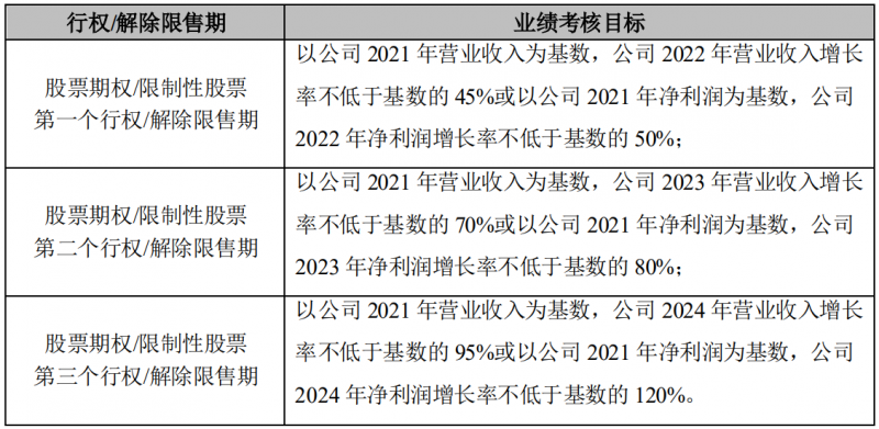 晶澳科技發(fā)布激勵計劃，2022-2024年營收和凈利潤CAGR或?qū)⒊^25%和30%！