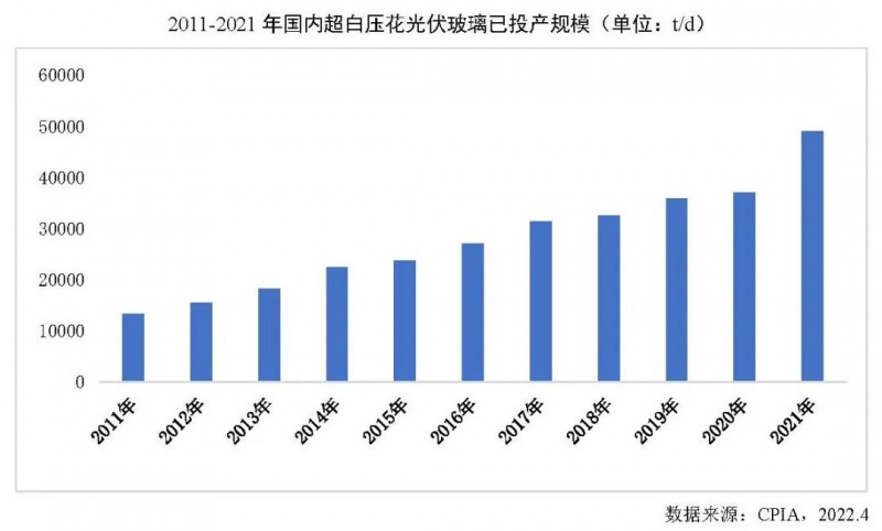 【報告】光伏玻璃產能快速增長，跟蹤支架占比略有下降