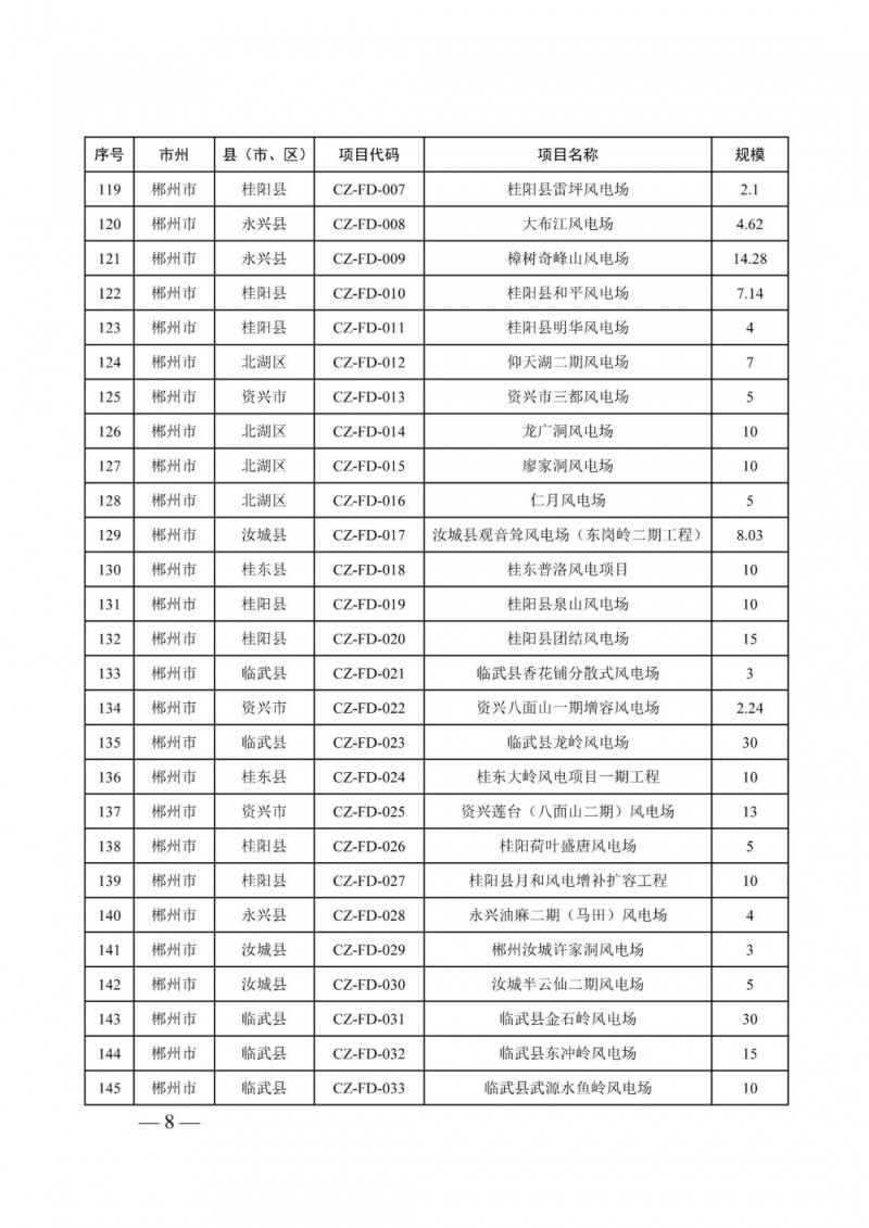 湖南：風(fēng)光項(xiàng)目批復(fù)后半年內(nèi)開(kāi)工，否則文件作廢