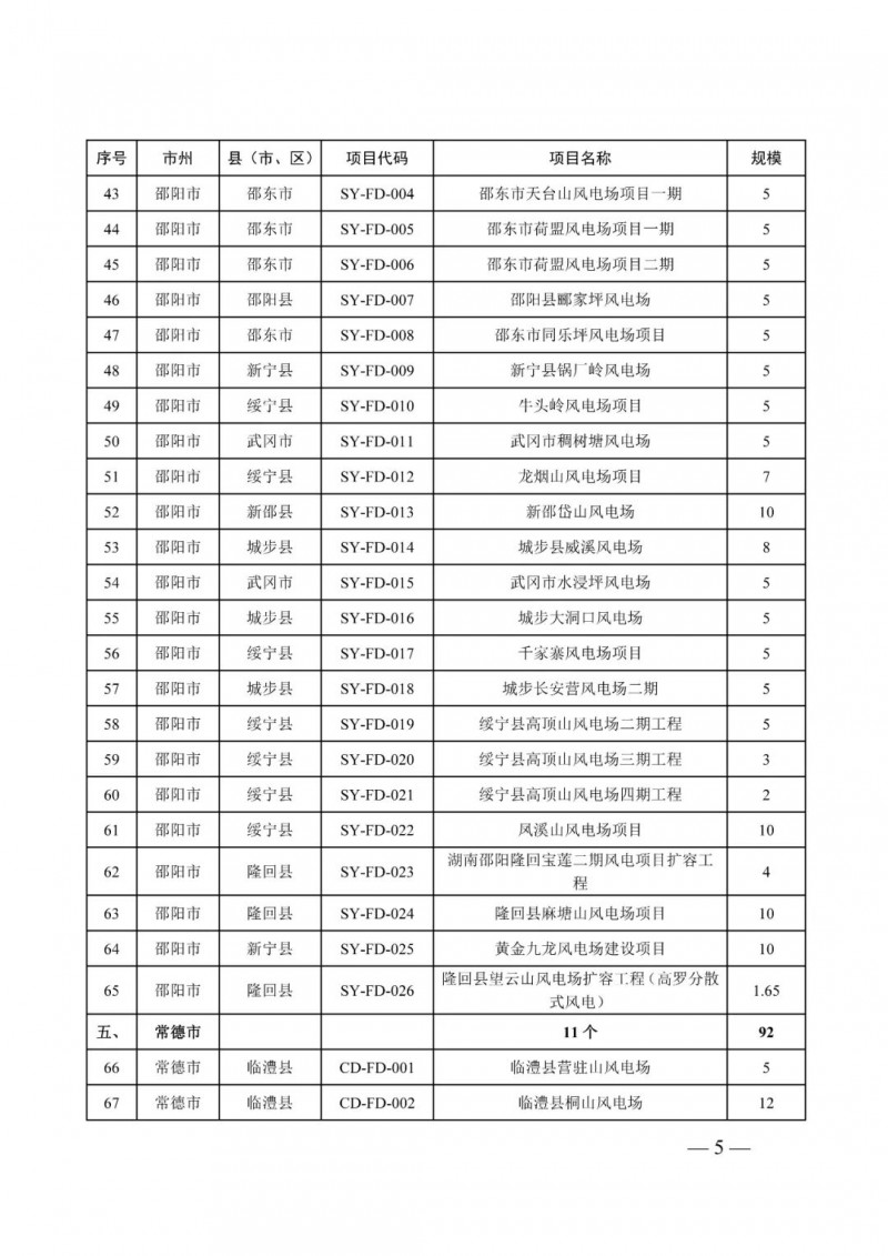 湖南：風(fēng)光項(xiàng)目批復(fù)后半年內(nèi)開(kāi)工，否則文件作廢