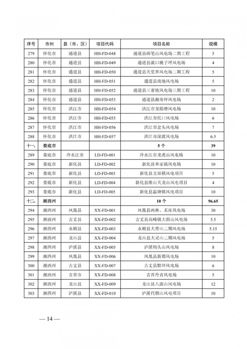 湖南：風(fēng)光項(xiàng)目批復(fù)后半年內(nèi)開(kāi)工，否則文件作廢