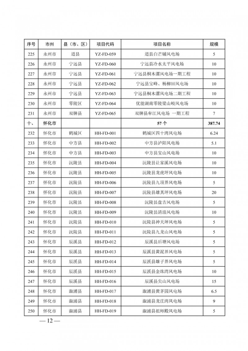 湖南：風(fēng)光項(xiàng)目批復(fù)后半年內(nèi)開(kāi)工，否則文件作廢