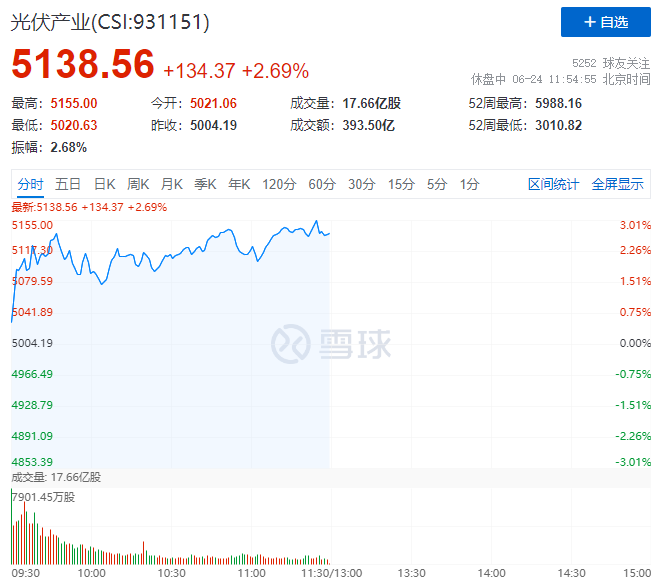 隆基綠能HJT再破世界記錄引爆光伏板塊，HJT概念股全線大漲！