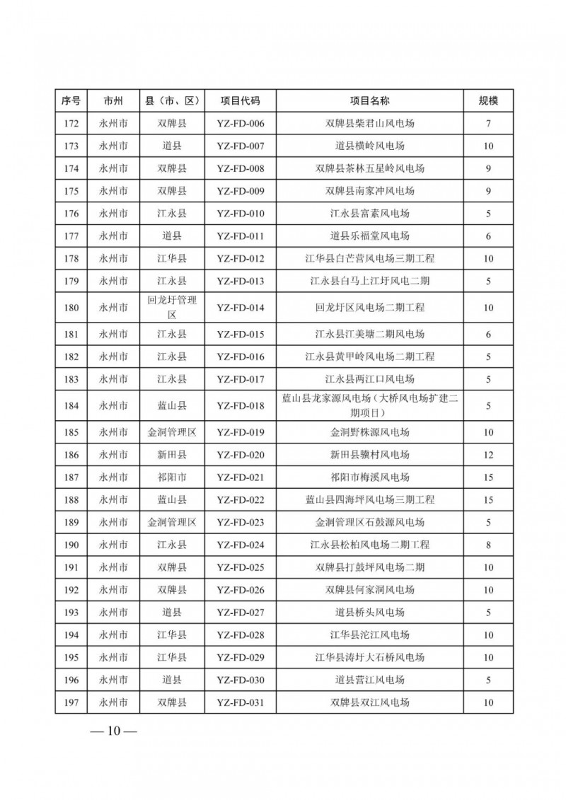 湖南：風(fēng)光項(xiàng)目批復(fù)后半年內(nèi)開(kāi)工，否則文件作廢