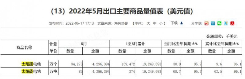 同比增長96.1%！?前5月中國太陽能電池出口額大幅增長