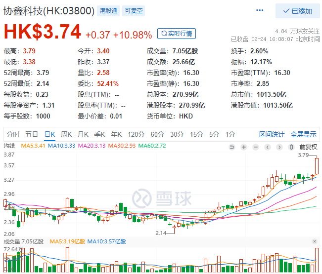 協(xié)鑫科技股價(jià)大漲10.98%，市值重回千億港元大關(guān)！