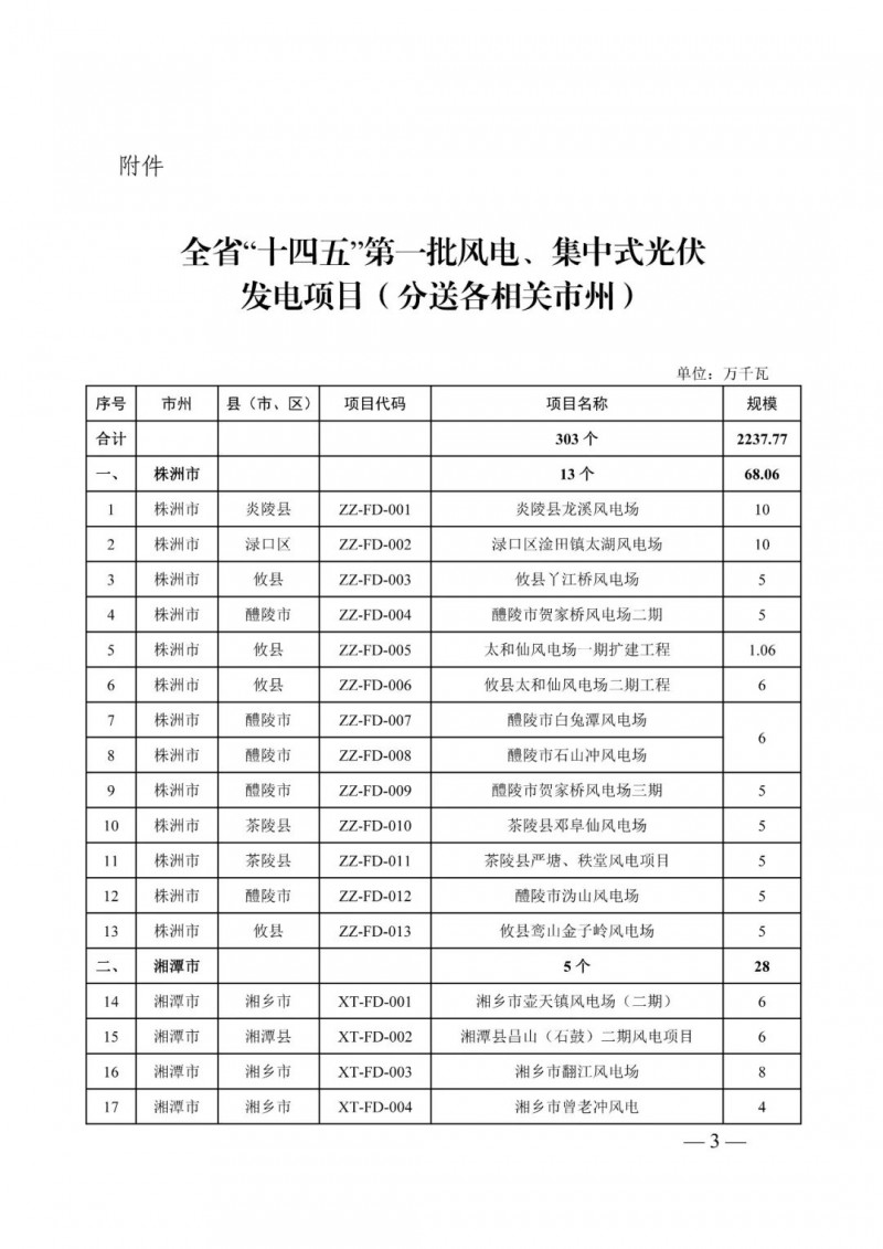 湖南：風(fēng)光項(xiàng)目批復(fù)后半年內(nèi)開(kāi)工，否則文件作廢