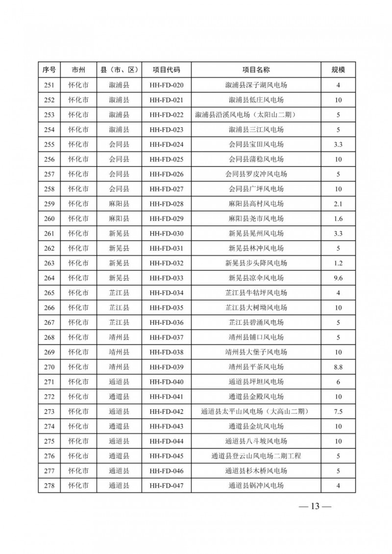 湖南：風(fēng)光項(xiàng)目批復(fù)后半年內(nèi)開(kāi)工，否則文件作廢