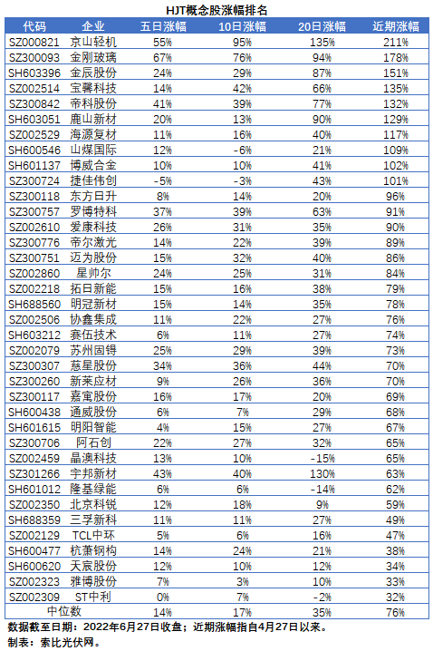 【索比分析】HJT概念股持續(xù)熱炒，這四個問題需要拎拎清楚