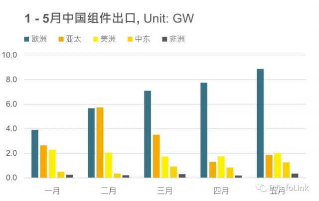 同比增長(zhǎng)102%！1 – 5月我國(guó)組件出口達(dá)63.4GW！