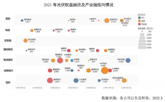 創(chuàng)新高！2021年全球光伏企業(yè)融資總額達(dá)到278億美元