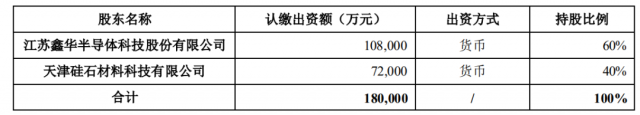 注資45億！TCL科技攜手江蘇中能布局10萬噸顆粒硅+1萬噸電子級(jí)多晶硅！