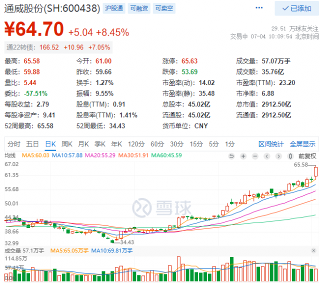 2952億！三大利好助通威股份早盤(pán)總市值創(chuàng)歷史新高！