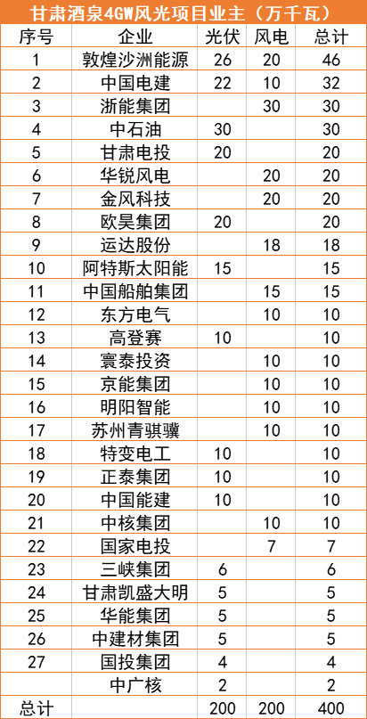 甘肅酒泉4GW風(fēng)光指標清單：沙洲能源、中國電建、浙能領(lǐng)銜