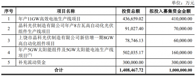 100億！晶科能源擬發(fā)行可轉(zhuǎn)債擴產(chǎn)TOPCon電池及組件產(chǎn)能！
