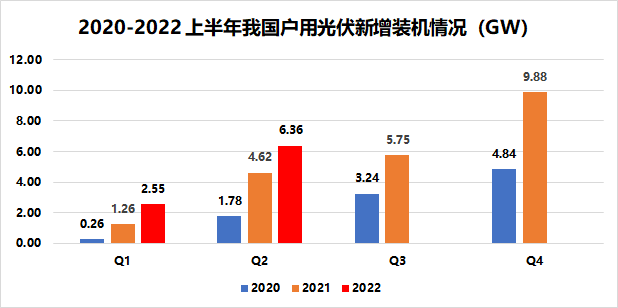 戶用8.91GW！國家能源局發(fā)布2022年上半年光伏發(fā)電建設(shè)運行情況