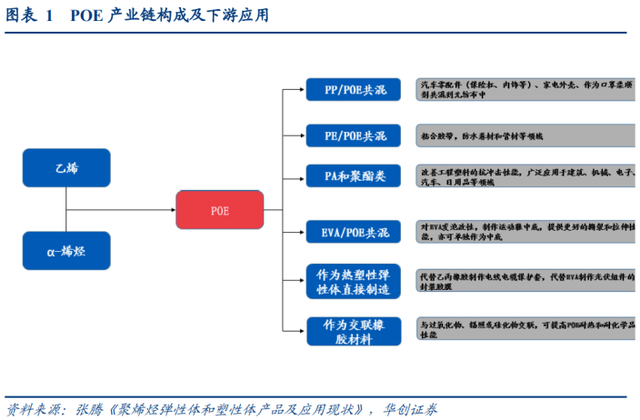 3年10倍千億市場(chǎng)！光伏POE膠膜爆發(fā)在即