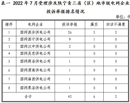 新能源和可再生能源行業(yè)類26件！西北監(jiān)管局2022年7月12398能源監(jiān)管熱線投訴舉報處理情況通報