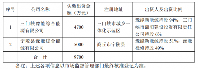 總投資10.35億！豫能控股擬投建8個分布式光伏項目